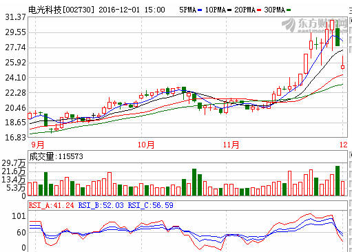 電光科技（002730）受高壓開(kāi)關(guān)柜科技開(kāi)發(fā)利好，后市發(fā)展?jié)摿Ψ治? />
</span>
<span id=